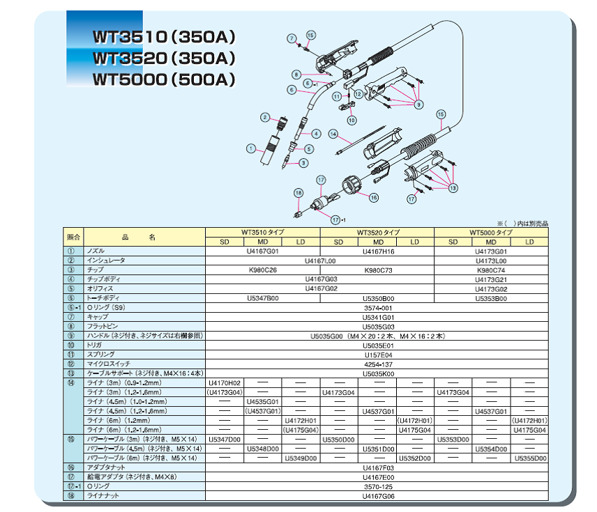 ダイヘン ブルートーチ WT5000部品表